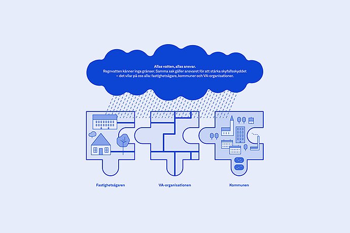 En grafisk bild som visar tre pusselbitar. Över pusselbitarna är det ett moln som det faller regn ifrån. På de olika pusselbitarna visas ansvarsområdena fastighetsägare, kommunen och VA-organisationen.